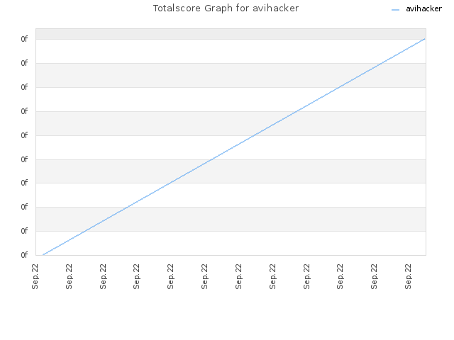 Totalscore Graph for avihacker