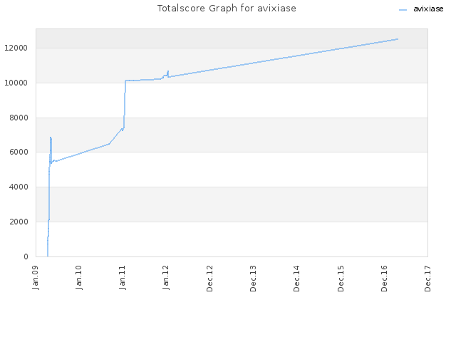 Totalscore Graph for avixiase