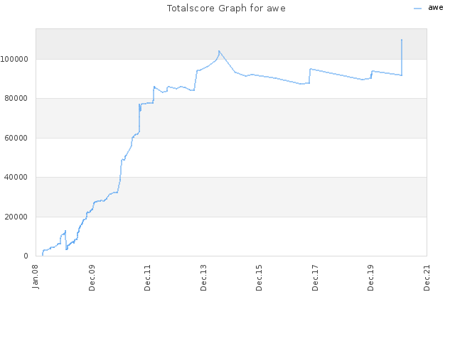 Totalscore Graph for awe