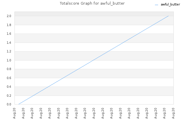 Totalscore Graph for awful_butter