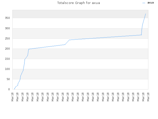 Totalscore Graph for axua