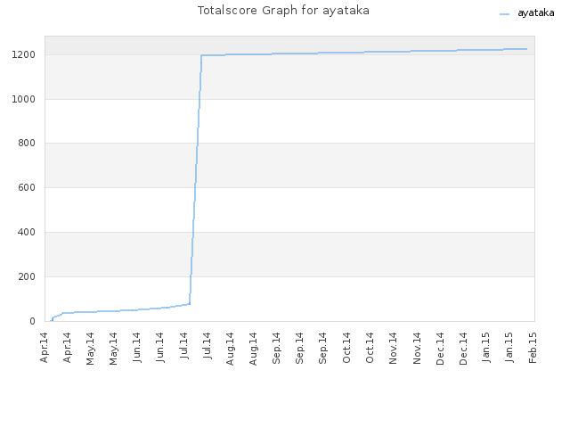 Totalscore Graph for ayataka