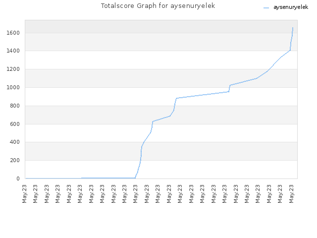 Totalscore Graph for aysenuryelek
