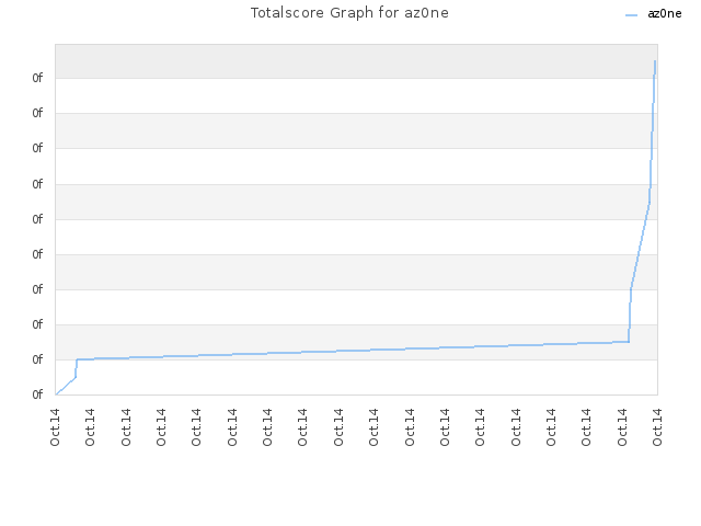 Totalscore Graph for az0ne