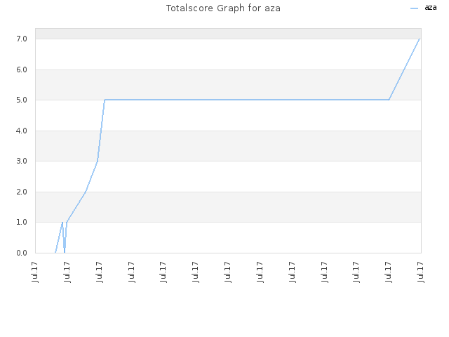 Totalscore Graph for aza