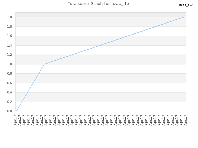 Totalscore Graph for azaa_rtp
