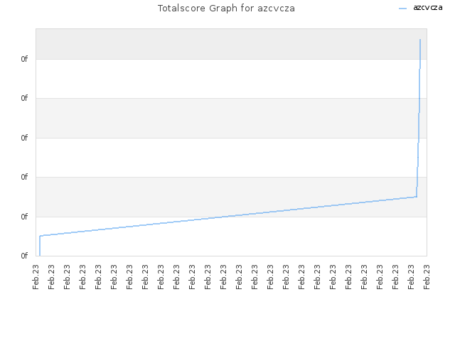 Totalscore Graph for azcvcza