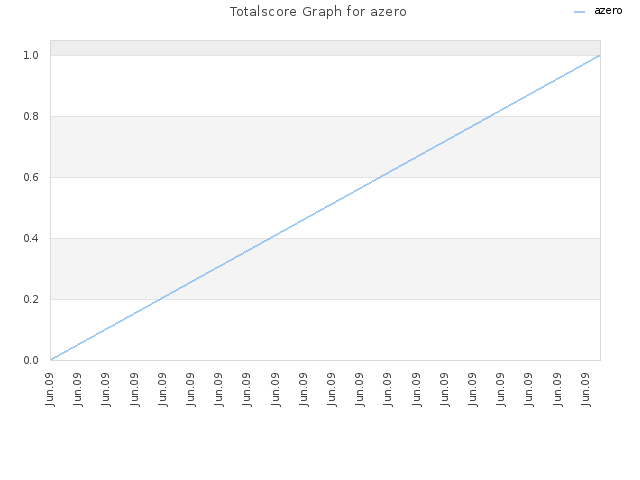 Totalscore Graph for azero