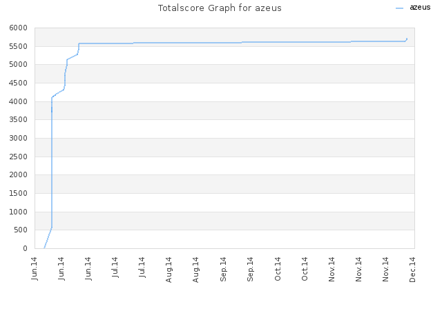 Totalscore Graph for azeus