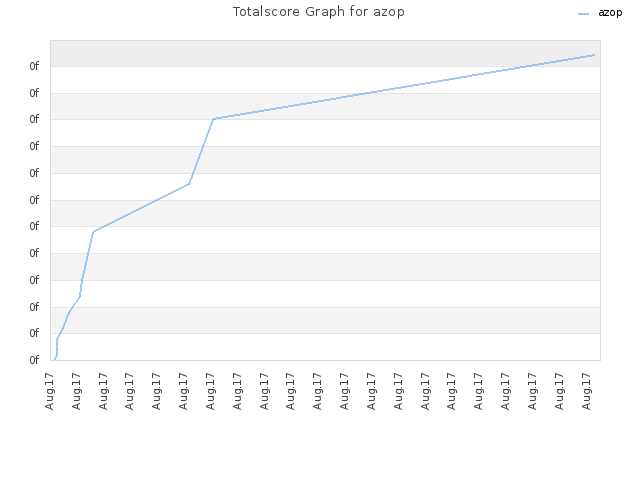 Totalscore Graph for azop