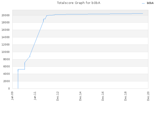Totalscore Graph for b0bA
