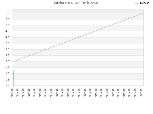 Totalscore Graph for b0vv3r