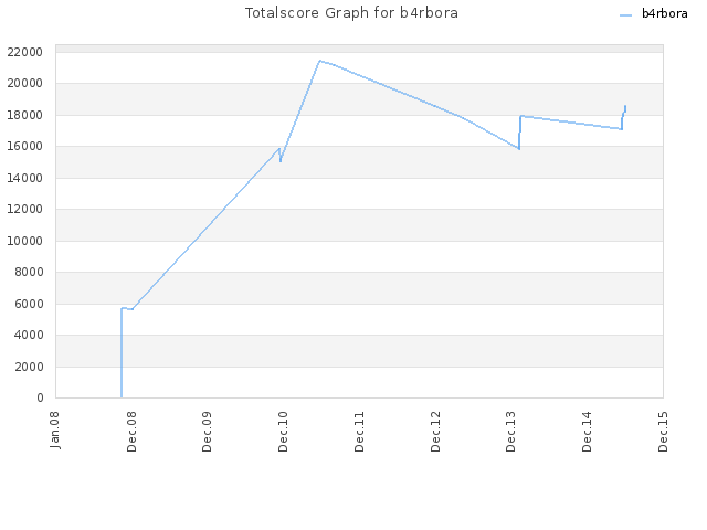 Totalscore Graph for b4rbora