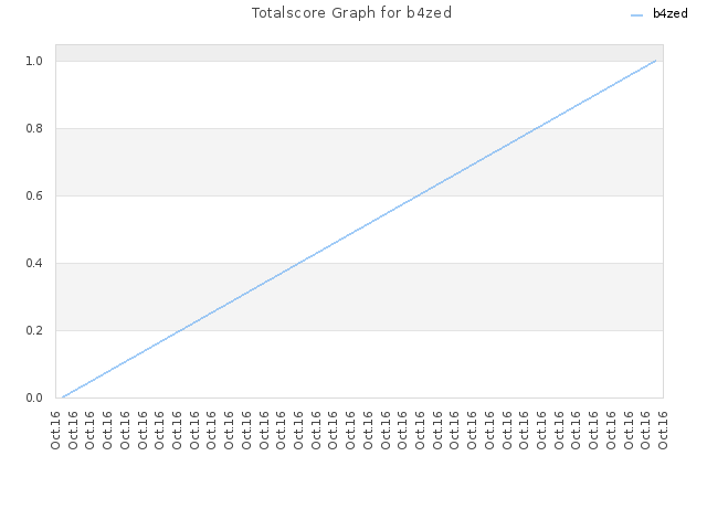 Totalscore Graph for b4zed
