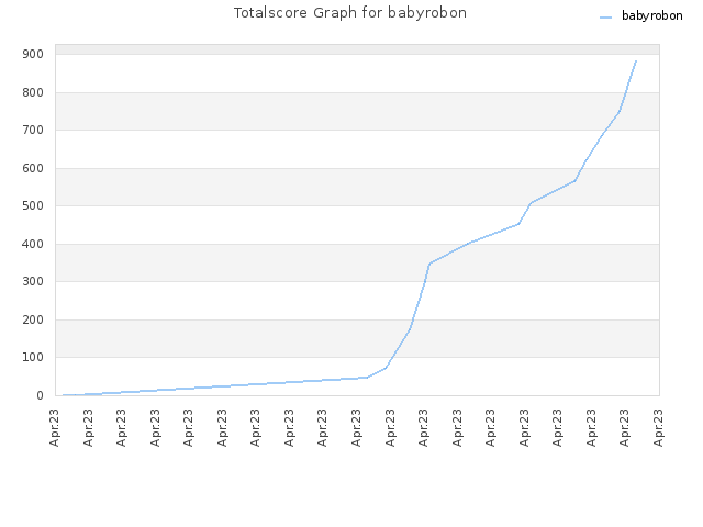 Totalscore Graph for babyrobon