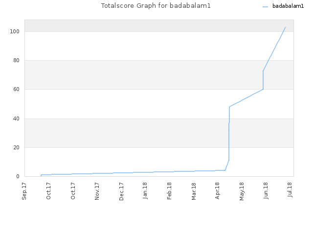 Totalscore Graph for badabalam1