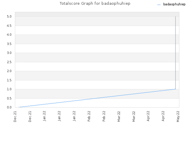 Totalscore Graph for badaophuhiep