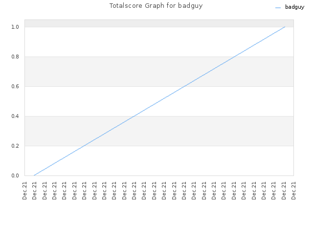 Totalscore Graph for badguy