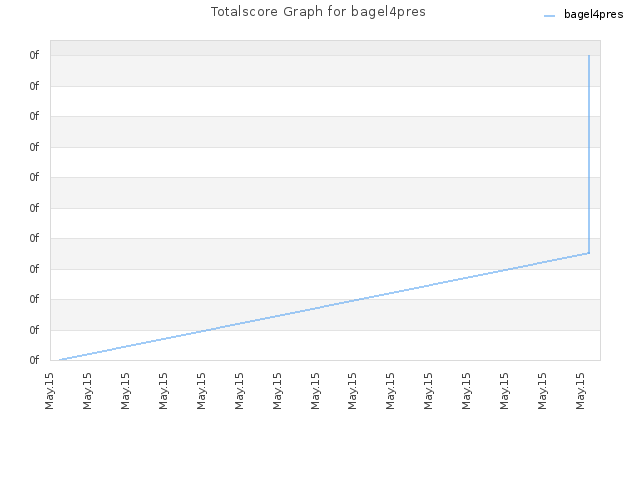 Totalscore Graph for bagel4pres