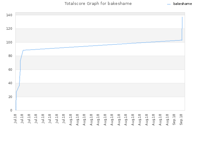 Totalscore Graph for bakeshame