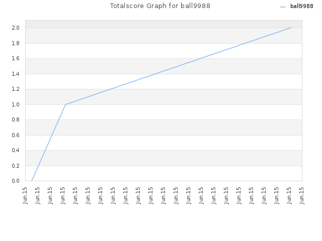 Totalscore Graph for ball9988
