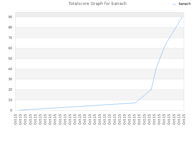 Totalscore Graph for banach