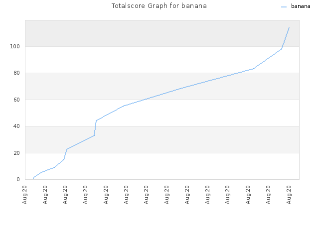 Totalscore Graph for banana