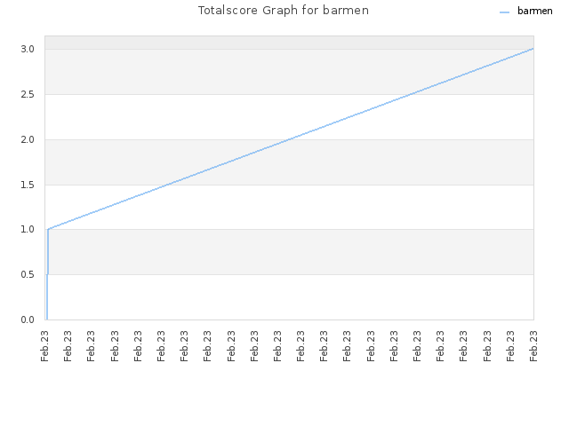 Totalscore Graph for barmen