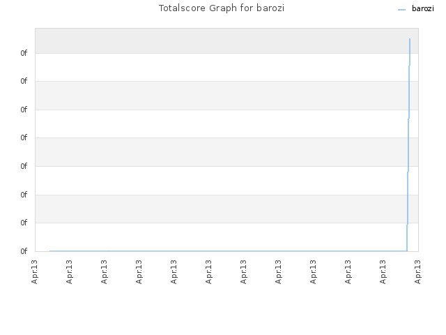 Totalscore Graph for barozi