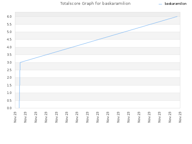 Totalscore Graph for baskaramilion