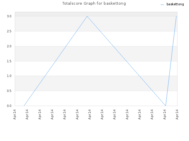 Totalscore Graph for baskettong