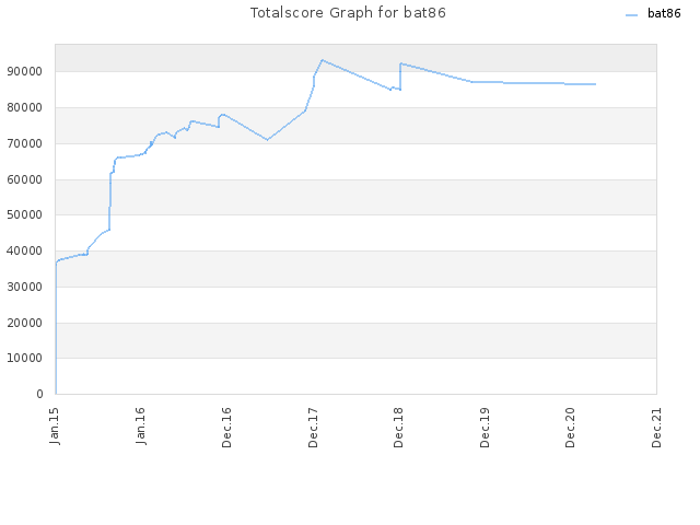 Totalscore Graph for bat86