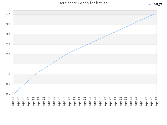 Totalscore Graph for bat_zz