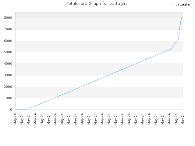 Totalscore Graph for battaglia