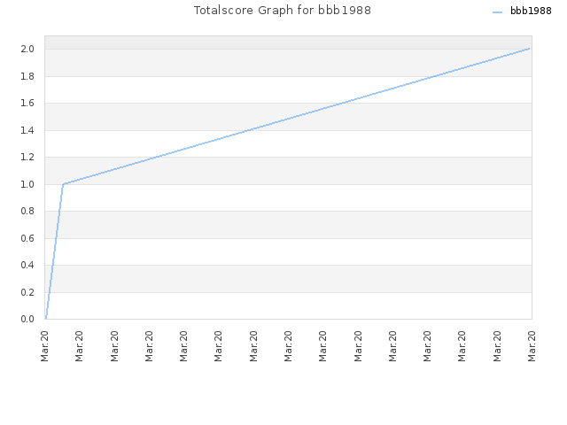 Totalscore Graph for bbb1988