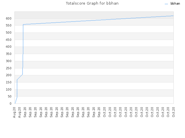 Totalscore Graph for bbhan