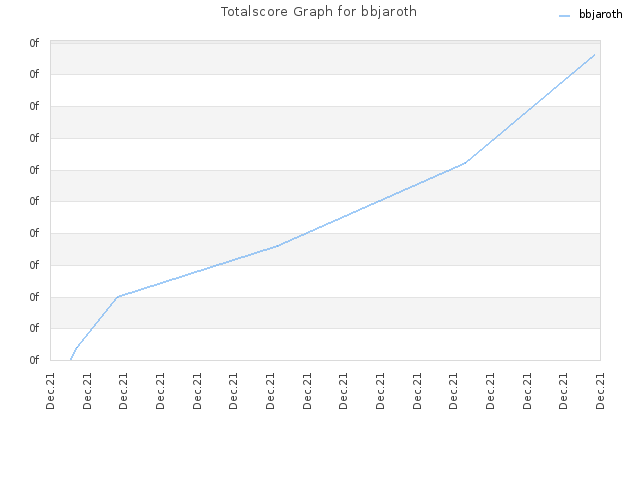 Totalscore Graph for bbjaroth