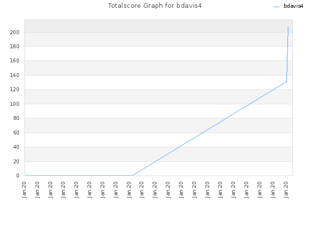 Totalscore Graph for bdavis4