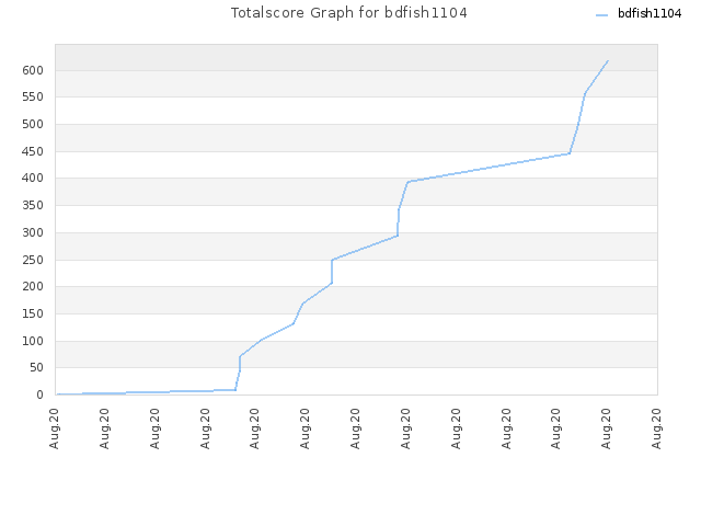 Totalscore Graph for bdfish1104