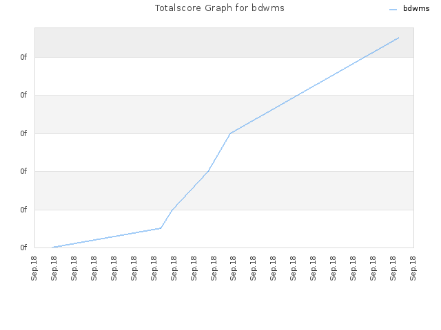 Totalscore Graph for bdwms