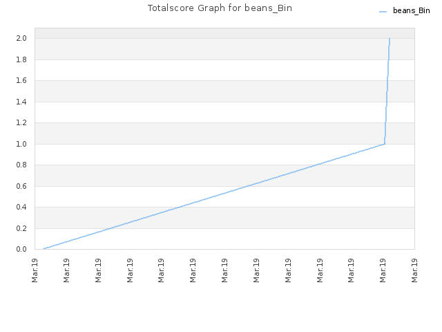 Totalscore Graph for beans_Bin