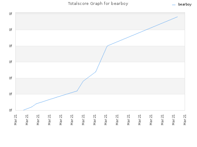Totalscore Graph for bearboy