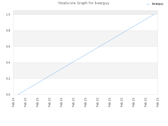 Totalscore Graph for bearguy
