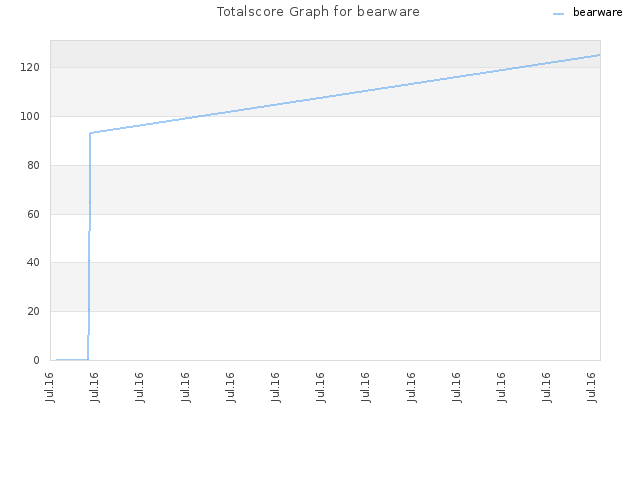 Totalscore Graph for bearware