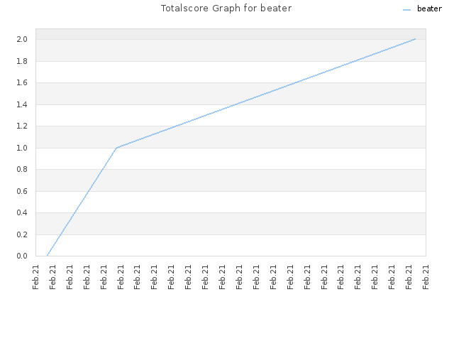 Totalscore Graph for beater