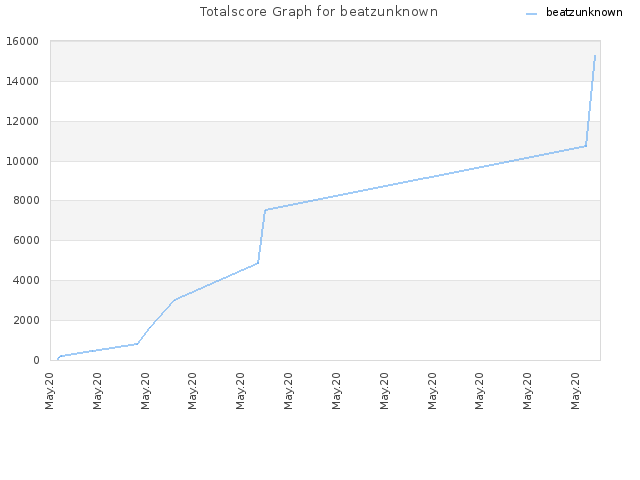 Totalscore Graph for beatzunknown