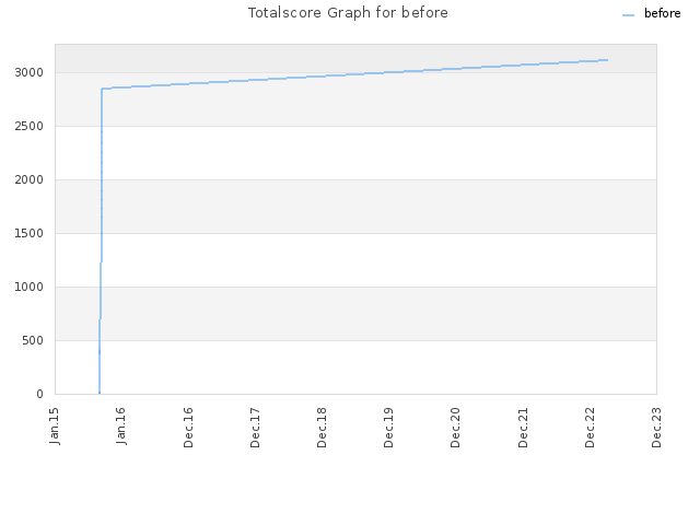 Totalscore Graph for before
