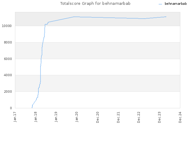 Totalscore Graph for behnamarbab