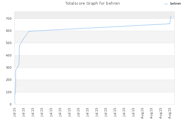 Totalscore Graph for behren