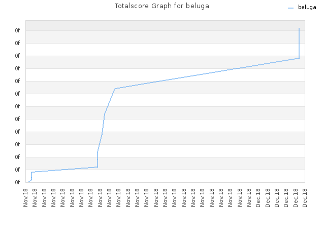 Totalscore Graph for beluga